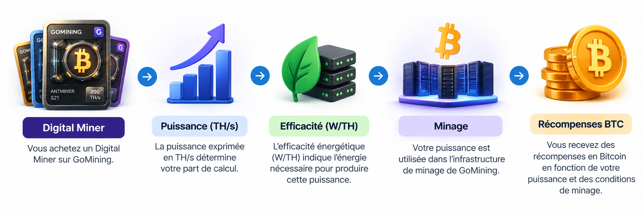 Fonctionnement de GoMining : Digital Miner, puissance, efficacité, minage, récompenses BTC